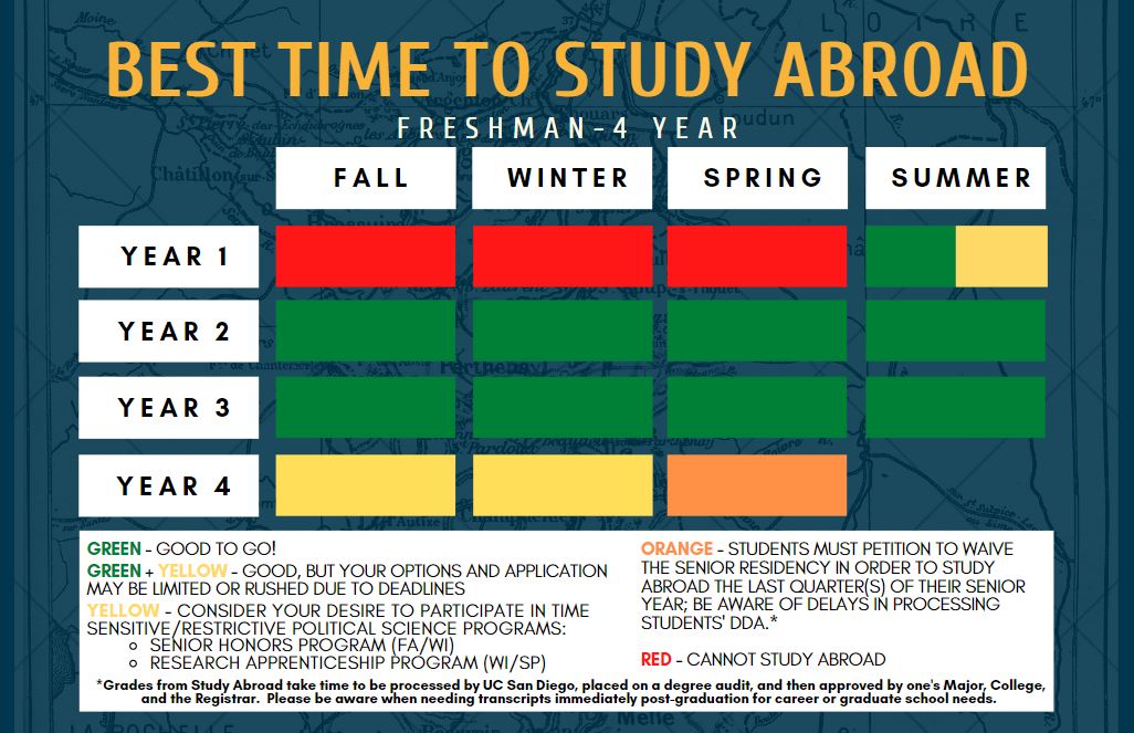 visual aid showing when freshmen students can study abroad